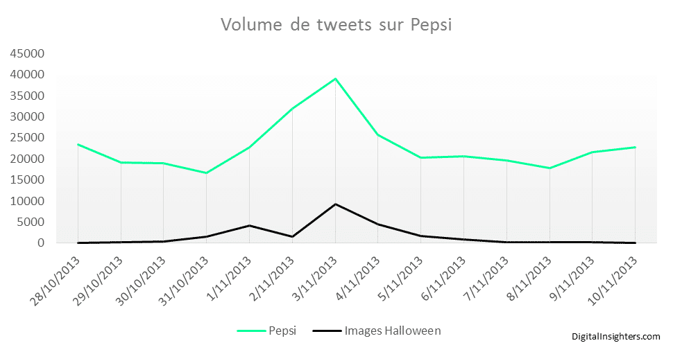 Graph Tweets Pepsi et Coca