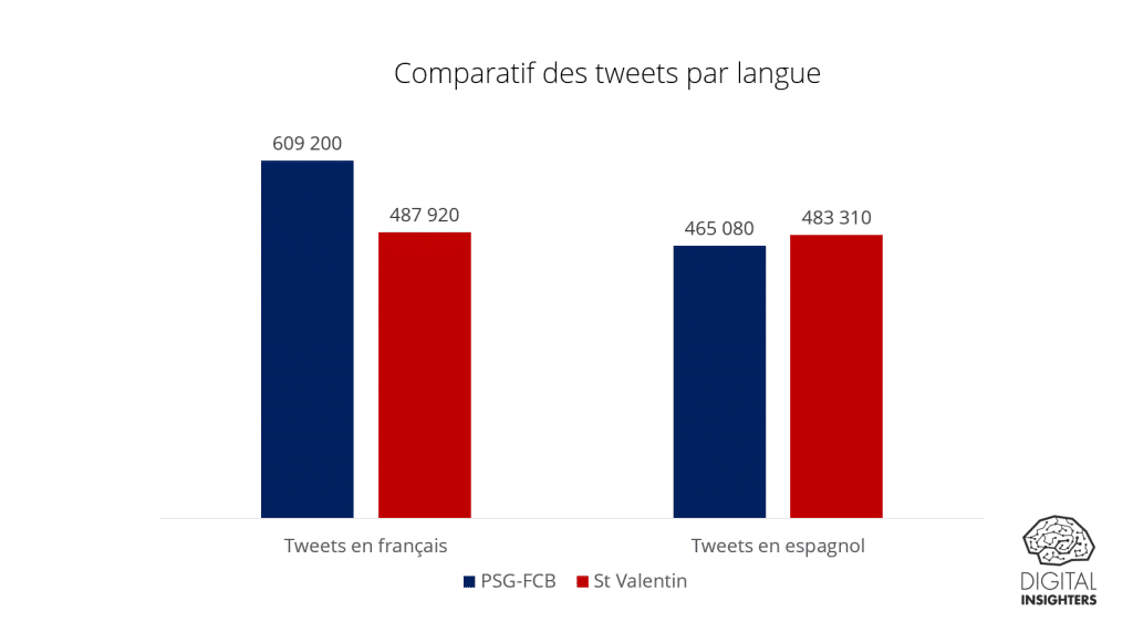 Comparatif des tweets par langue