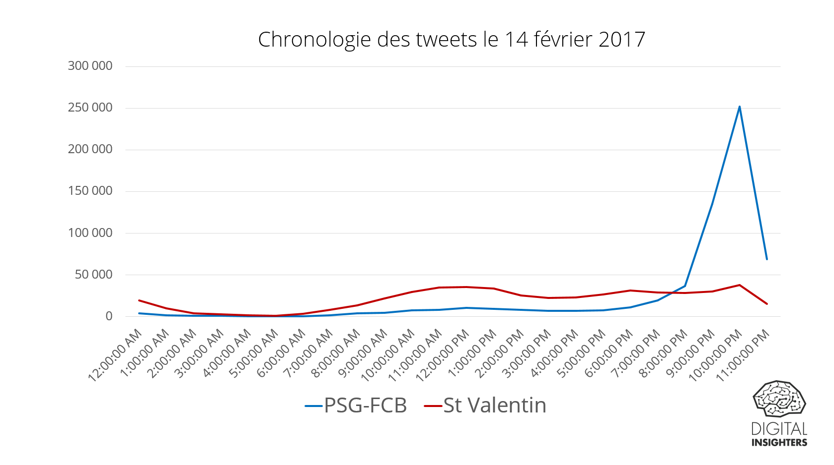 Chronologie des tweets 14 février 