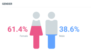 Arcane discussions gender distribution