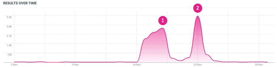 Activision blizzard mentions over time