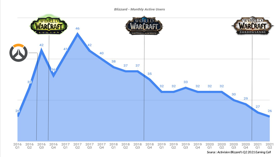 World of Warcraft numbers drop