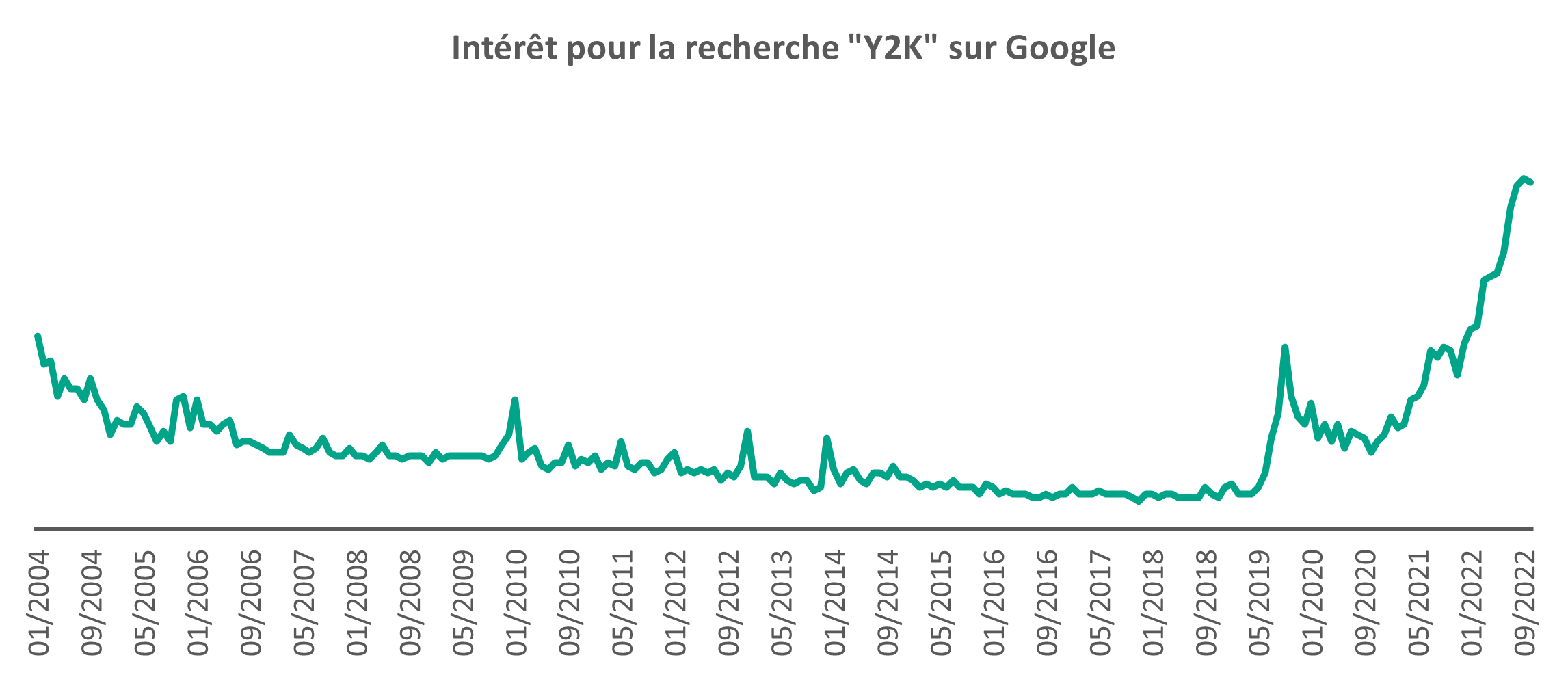 Intérêt pour la recherche "Y2K" sur Google