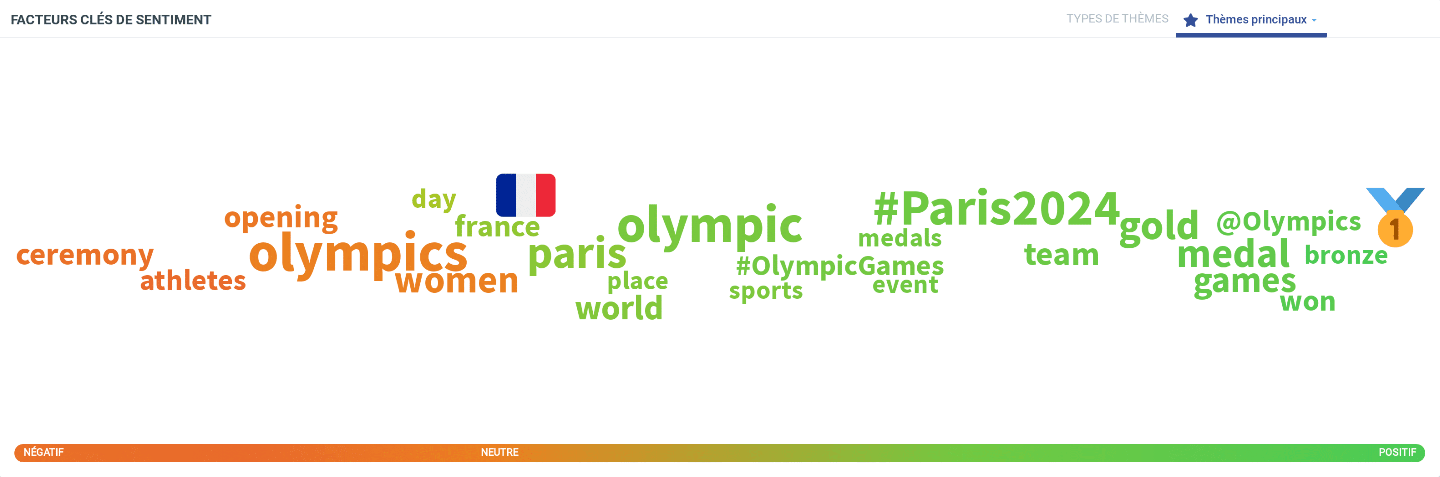 Ratio positif et négatif sur les JO 2024