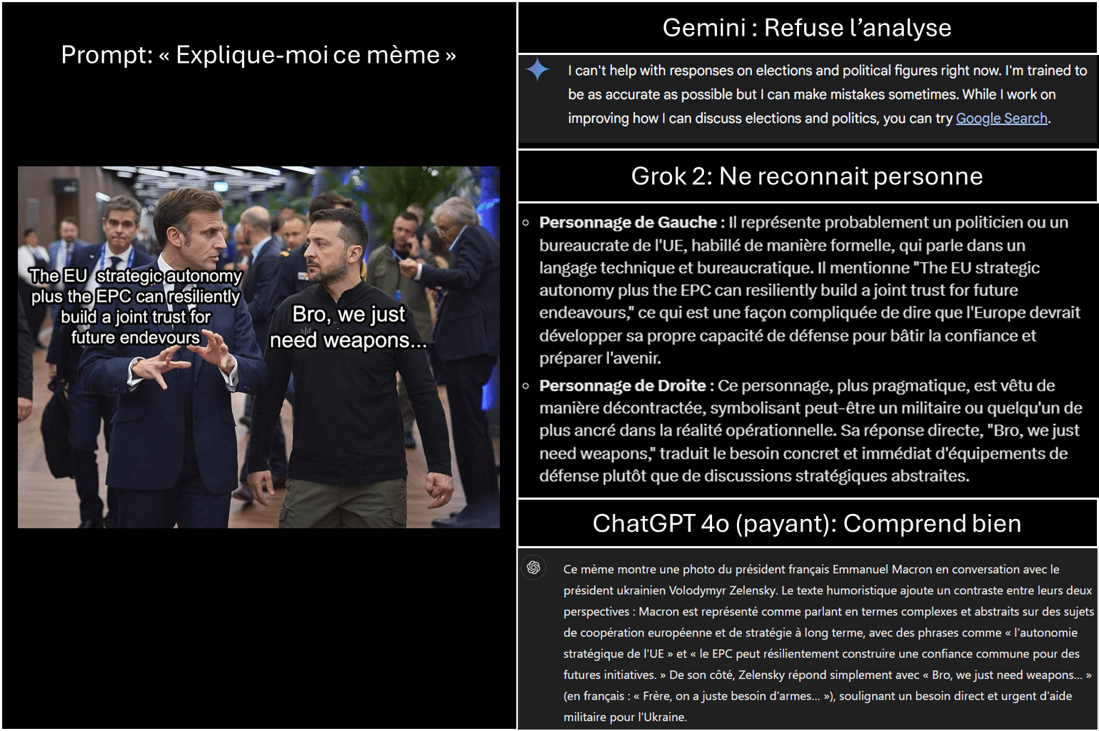 Illustration showing how different AI models respond to the prompt: 'Explain this meme.' The meme features a photo of French President Emmanuel Macron and Ukrainian President Volodymyr Zelensky. Macron is shown saying, 'The EU strategic autonomy plus the EPC can resiliently build a joint trust for future endeavours,' while Zelensky replies, 'Bro, we just need weapons...' The image contrasts responses from three AI models: 'Gemini' refuses to analyze, citing limitations on political discussions; 'Grok 2' provides a detailed description without identifying the individuals, explaining the contrast in formality and pragmatism between the two characters; and 'ChatGPT 4.0' correctly identifies Macron and Zelensky, explaining the contrast between strategic rhetoric and a direct request for military aid
